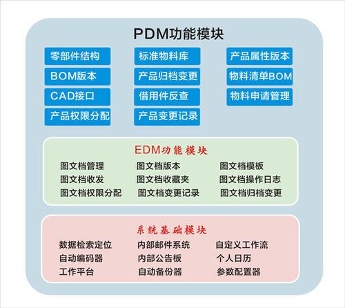 PDM與PLM 定義、功能、區別及在網絡工程設計中的應用